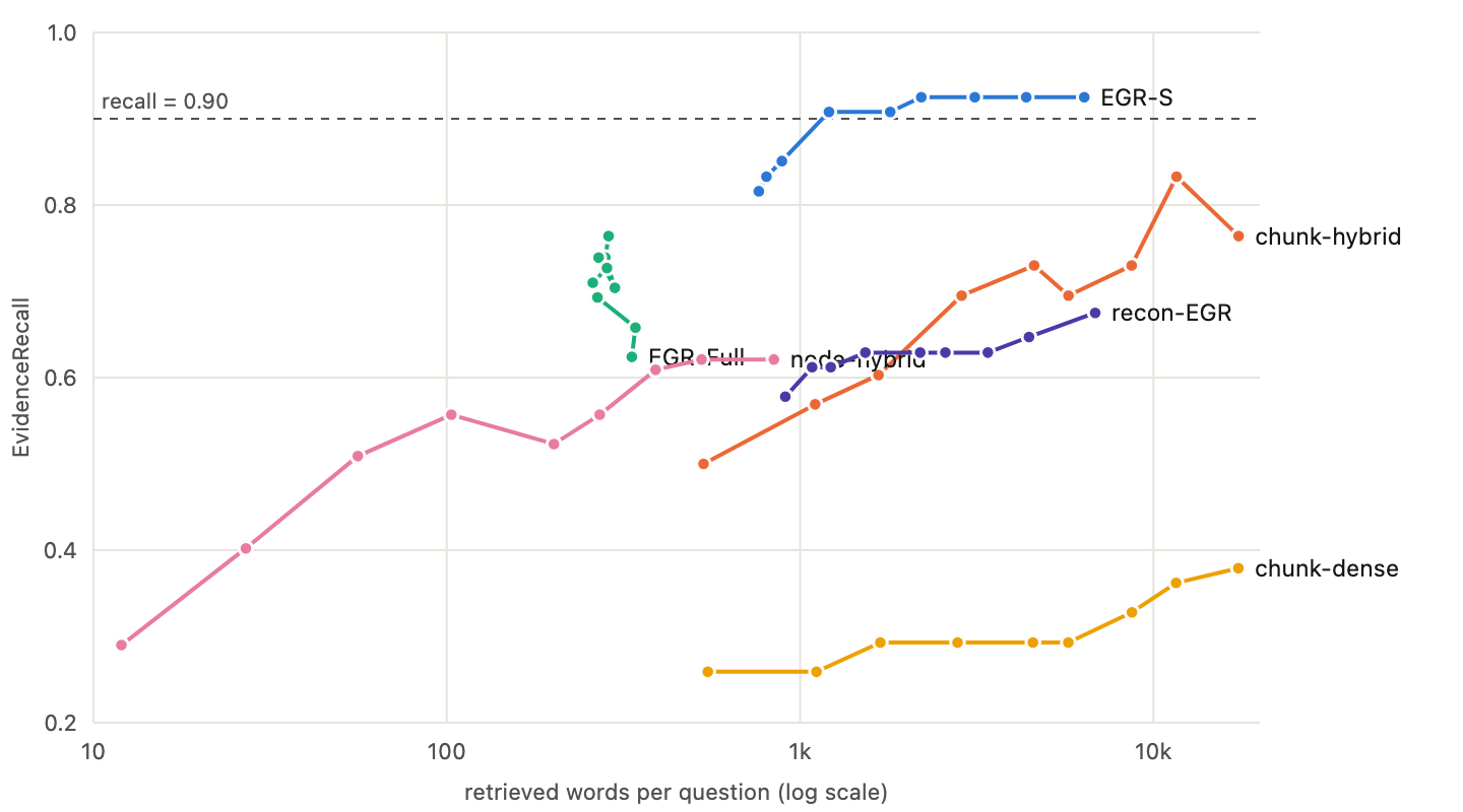 Line chart of EvidenceRecall versus retrieved words per question (log scale) for six retrieval systems. EGR-S crosses the 0.90 recall line at about 1,200 words; chunk-hybrid plateaus at 0.83 even past 11,000 words.